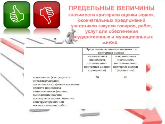 ПРЕДЕЛЬНЫЕ ВЕЛИЧИНЫ значимости критериев оценки заявок, окончательных предложений участников закупки