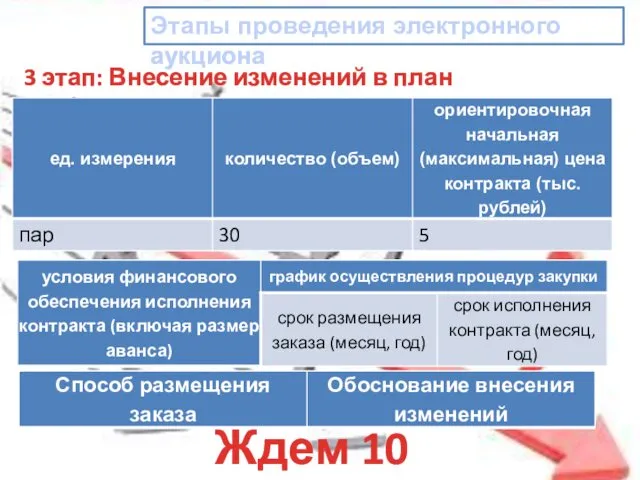 Этапы проведения электронного аукциона 3 этап: Внесение изменений в план график Ждем 10 дней