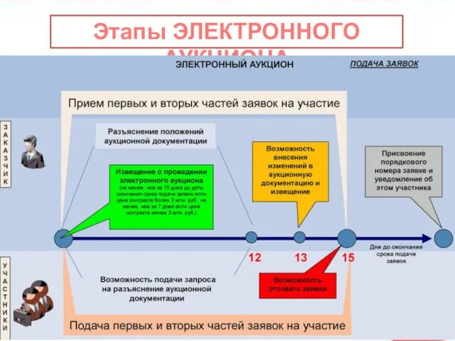 Этапы ЭЛЕКТРОННОГО АУКЦИОНА