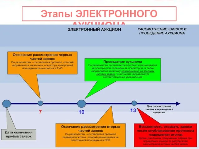 Этапы ЭЛЕКТРОННОГО АУКЦИОНА