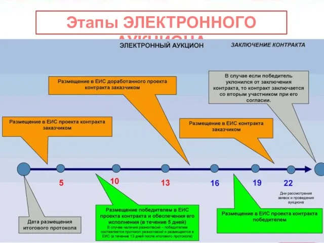 Этапы ЭЛЕКТРОННОГО АУКЦИОНА