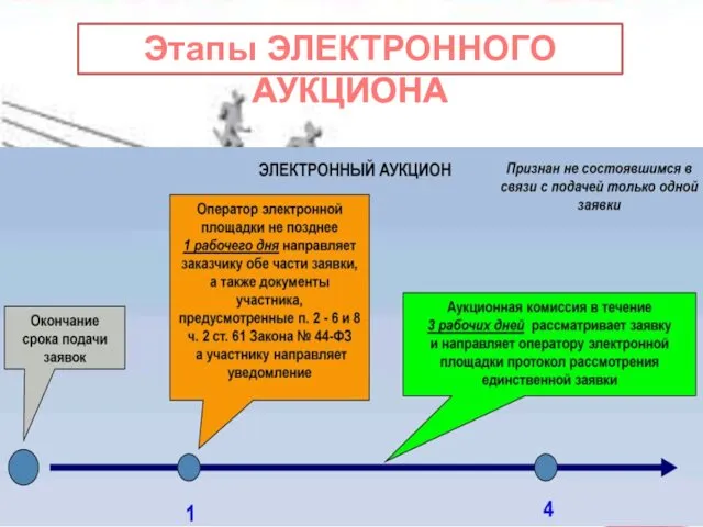 Этапы ЭЛЕКТРОННОГО АУКЦИОНА