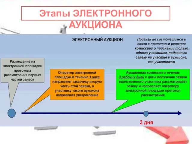 Этапы ЭЛЕКТРОННОГО АУКЦИОНА