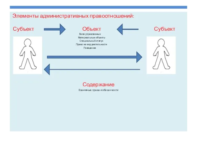 Элементы административных правоотношений: Субъект Объект Субъект Воля управляемых Материальные объекты