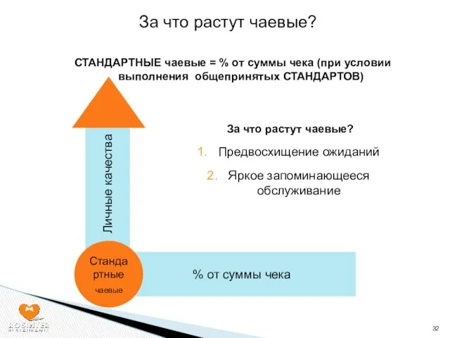 За что растут чаевые? СТАНДАРТНЫЕ чаевые = % от суммы чека (при условии