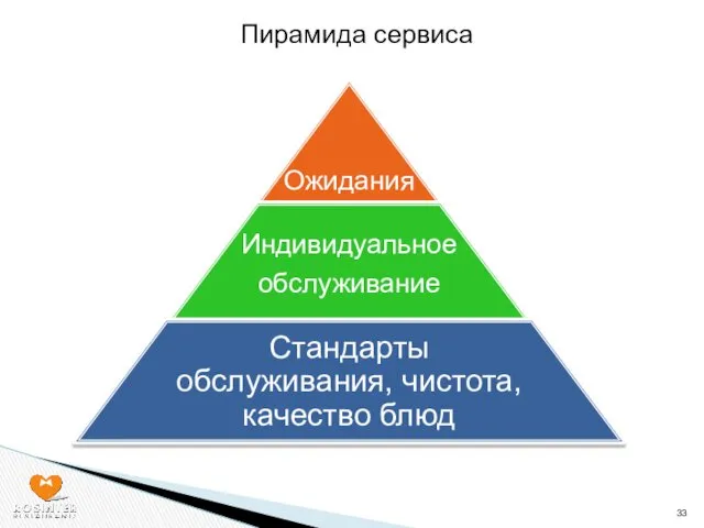 Пирамида сервиса