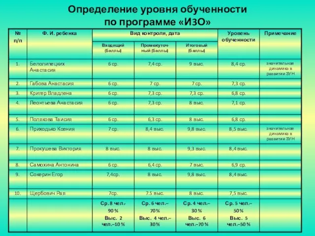 Определение уровня обученности по программе «И3О»