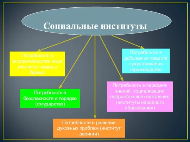 Социальные институты Потребность в воспроизводстве рода (институт семьи и брака)