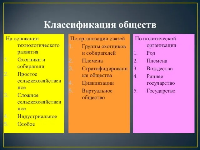 Классификация обществ На основании технологического развития Охотники и собиратели Простое