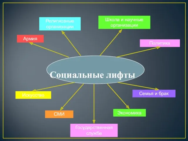 Социальные лифты Армия Религиозные организации Школа и научные организации Политика