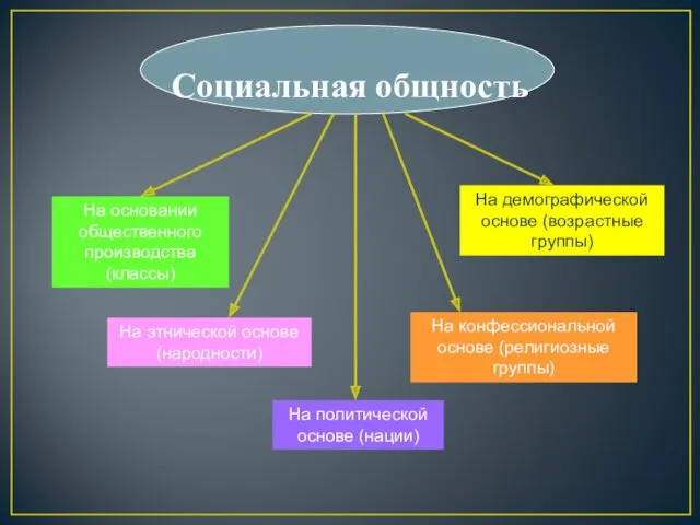 Социальная общность На основании общественного производства (классы) На этнической основе