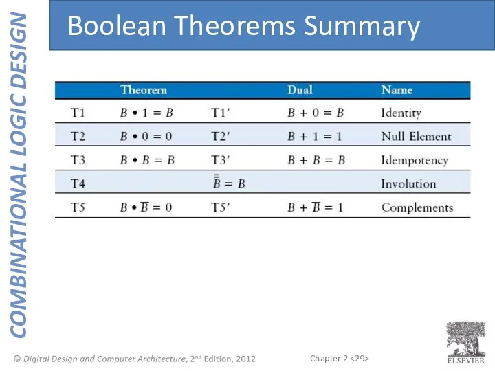 Boolean Theorems Summary