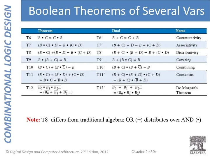 Boolean Theorems of Several Vars Note: T8’ differs from traditional