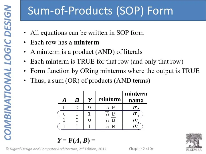 Y = F(A, B) = Sum-of-Products (SOP) Form All equations