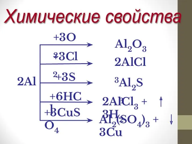 Химические свойства 2Al +3O2 Al2O3 +3Cl2 2AlCl3 +3S Al2S3 +6HCl