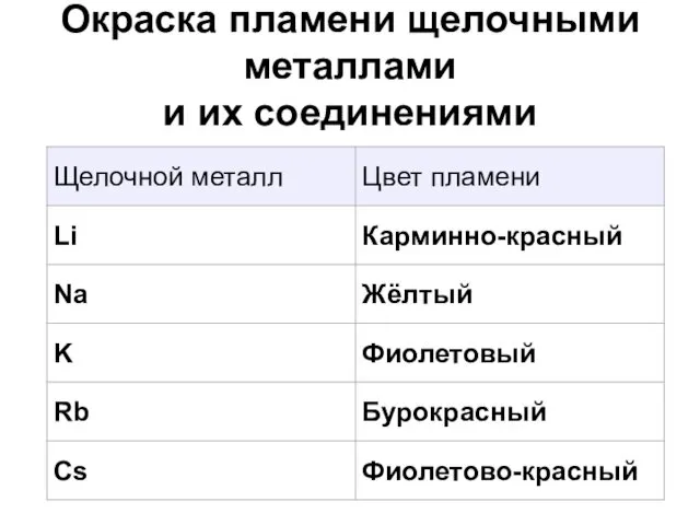 Окраска пламени щелочными металлами и их соединениями