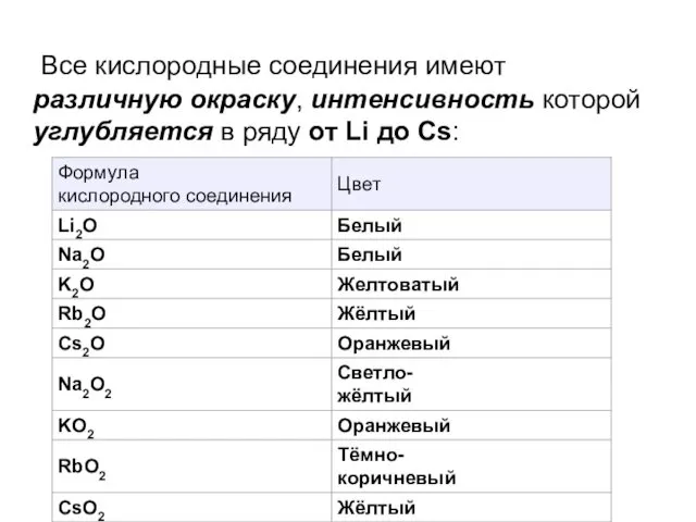 Все кислородные соединения имеют различную окраску, интенсивность которой углубляется в ряду от Li до Cs: