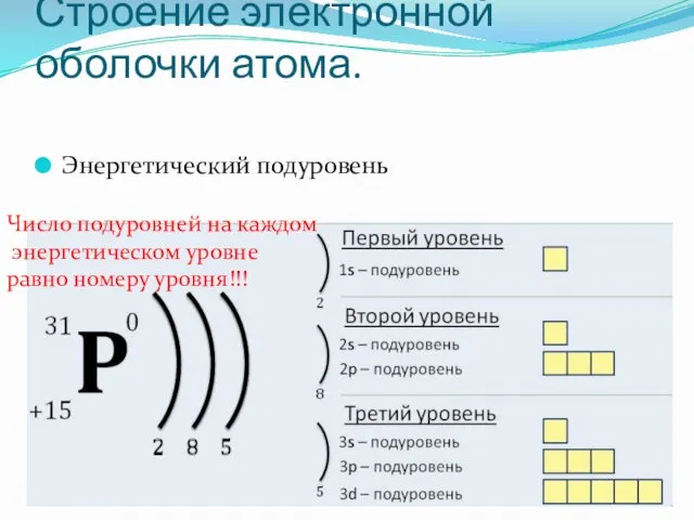 Строение электронной оболочки атома. Энергетический подуровень Число подуровней на каждом энергетическом уровне равно номеру уровня!!!