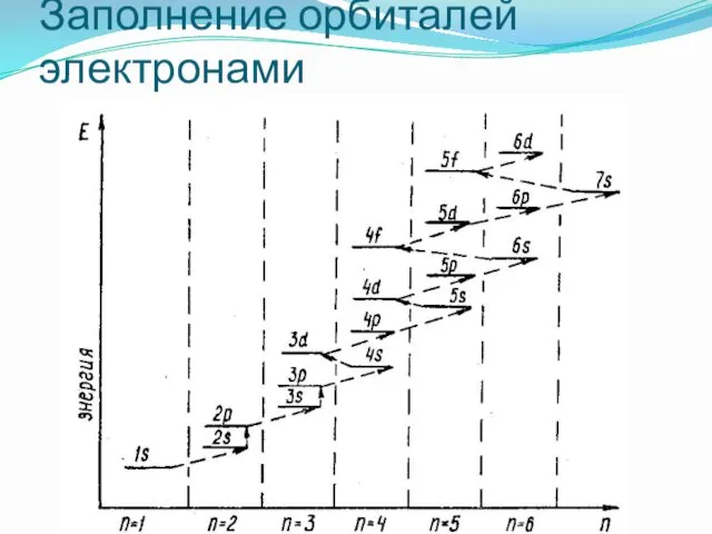 Заполнение орбиталей электронами