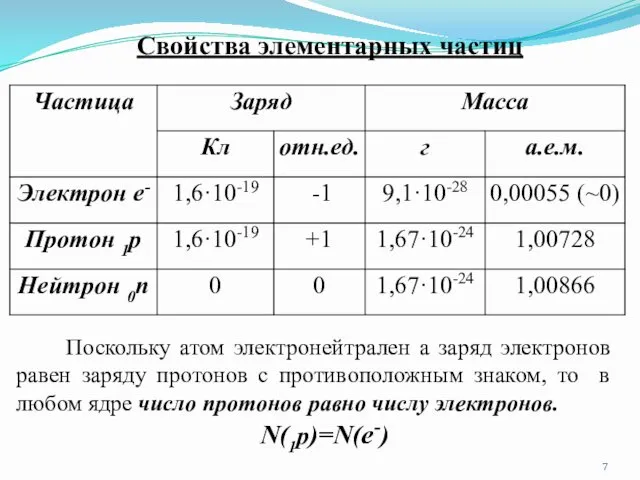 Свойства элементарных частиц Поскольку атом электронейтрален а заряд электронов равен