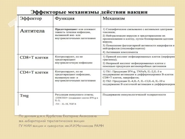 По данным д.м.н. Курбатова Екатерина Алексеевна зав. лабораторией терапевтических вакцин ГУ НИИ вакцин