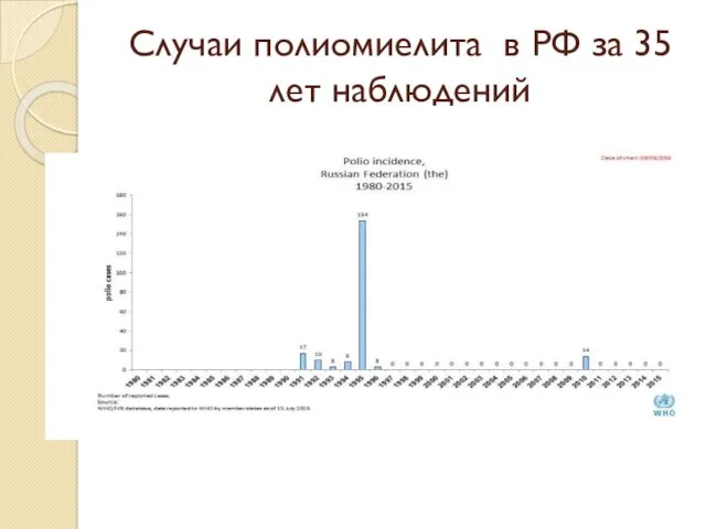 Случаи полиомиелита в РФ за 35 лет наблюдений