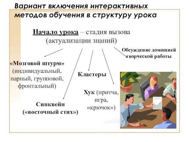 Вариант включения интерактивных методов обучения в структуру урока Начало урока