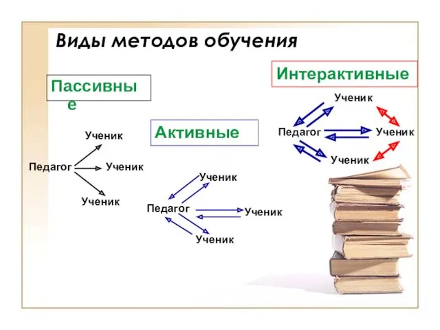 Виды методов обучения Пассивные Активные Интерактивные Педагог Ученик Ученик Ученик Педагог Ученик Ученик