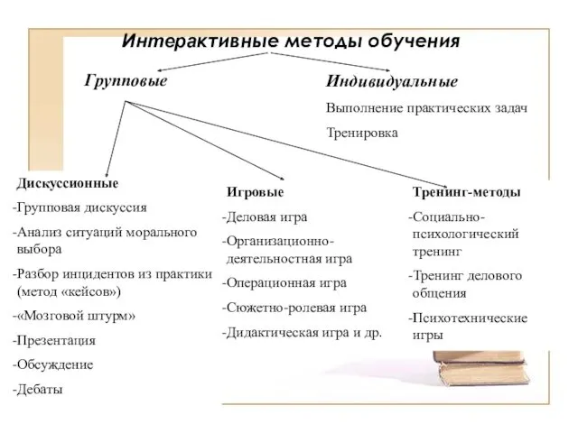 Интерактивные методы обучения Групповые Индивидуальные Выполнение практических задач Тренировка Дискуссионные Групповая дискуссия Анализ