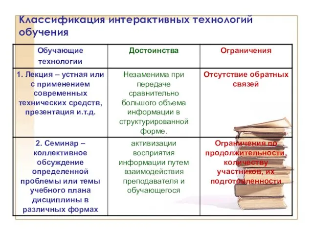 Классификация интерактивных технологий обучения