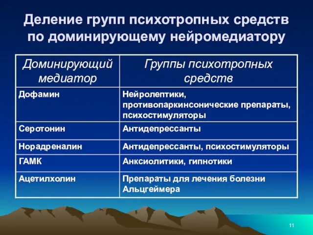 Деление групп психотропных средств по доминирующему нейромедиатору