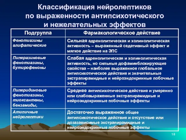 Классификация нейролептиков по выраженности антипсихотического и нежелательных эффектов