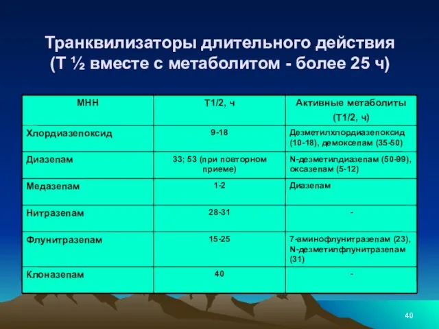 Транквилизаторы длительного действия (Т ½ вместе с метаболитом - более 25 ч)