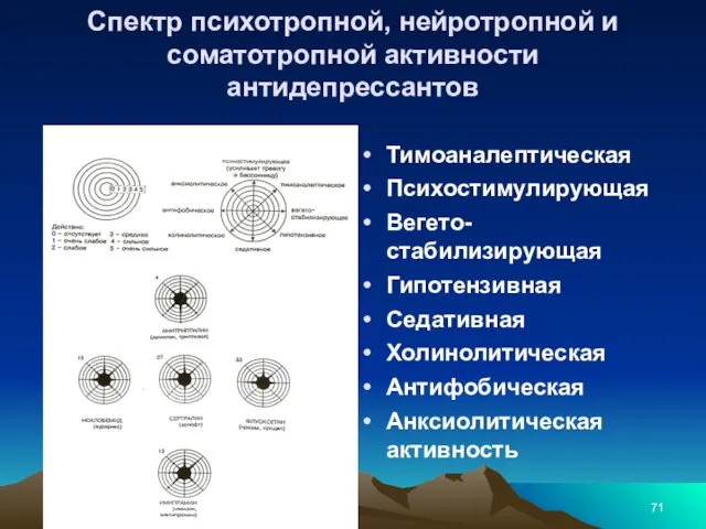 Спектр психотропной, нейротропной и соматотропной активности антидепрессантов Тимоаналептическая Психостимулирующая Вегето-стабилизирующая Гипотензивная Седативная Холинолитическая Антифобическая Анксиолитическая активность