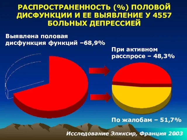 РАСПРОСТРАНЕННОСТЬ (%) ПОЛОВОЙ ДИСФУНКЦИИ И ЕЕ ВЫЯВЛЕНИЕ У 4557 БОЛЬНЫХ