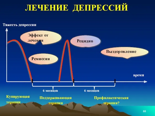 Купирующая терапии Поддерживающая терапия Профилактическая терапия? Эффект от лечения Ремиссия