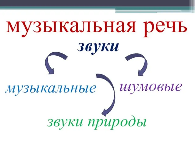 звуки музыкальные шумовые звуки природы музыкальная речь