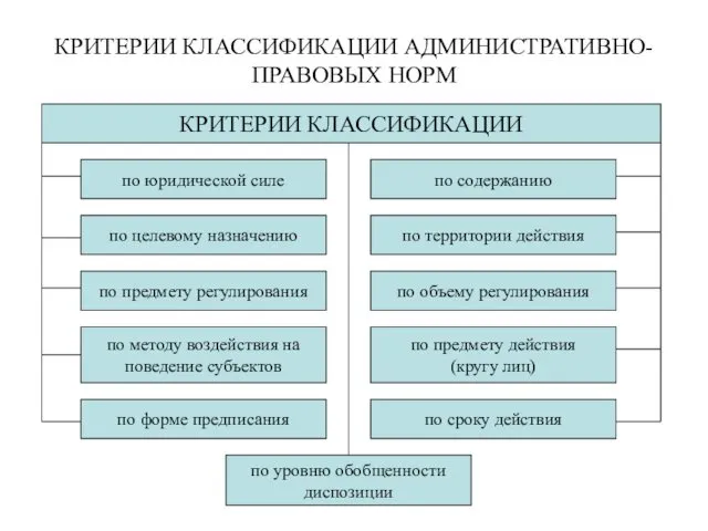 КРИТЕРИИ КЛАССИФИКАЦИИ АДМИНИСТРАТИВНО-ПРАВОВЫХ НОРМ КРИТЕРИИ КЛАССИФИКАЦИИ по юридической силе по