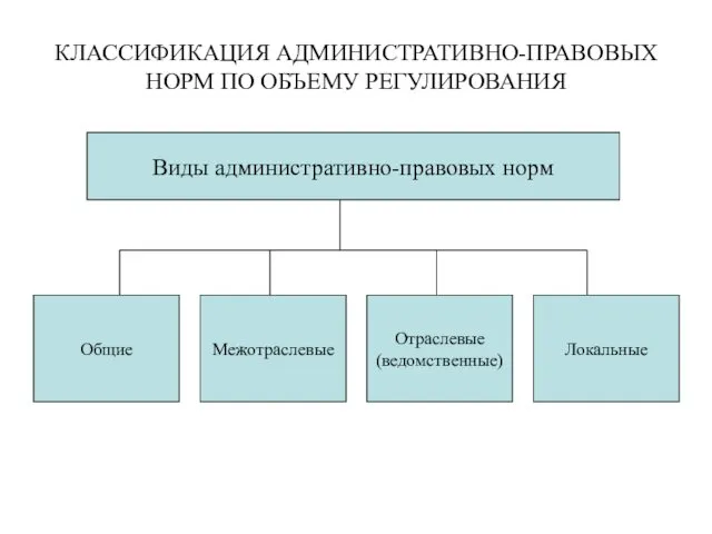 КЛАССИФИКАЦИЯ АДМИНИСТРАТИВНО-ПРАВОВЫХ НОРМ ПО ОБЪЕМУ РЕГУЛИРОВАНИЯ Виды административно-правовых норм Общие Межотраслевые Отраслевые (ведомственные) Локальные