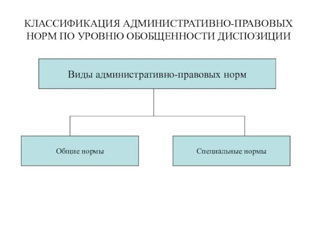 КЛАССИФИКАЦИЯ АДМИНИСТРАТИВНО-ПРАВОВЫХ НОРМ ПО УРОВНЮ ОБОБЩЕННОСТИ ДИСПОЗИЦИИ Виды административно-правовых норм Общие нормы Специальные нормы