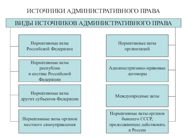 ИСТОЧНИКИ АДМИНИСТРАТИВНОГО ПРАВА ВИДЫ ИСТОЧНИКОВ АДМИНИСТРАТИВНОГО ПРАВА Нормативные акты Российской