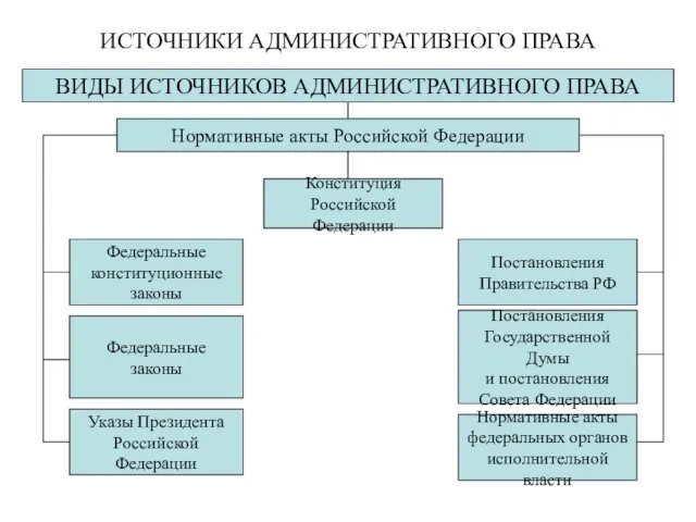 ИСТОЧНИКИ АДМИНИСТРАТИВНОГО ПРАВА ВИДЫ ИСТОЧНИКОВ АДМИНИСТРАТИВНОГО ПРАВА Нормативные акты Российской