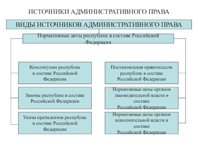 ИСТОЧНИКИ АДМИНИСТРАТИВНОГО ПРАВА ВИДЫ ИСТОЧНИКОВ АДМИНИСТРАТИВНОГО ПРАВА Нормативные акты республик