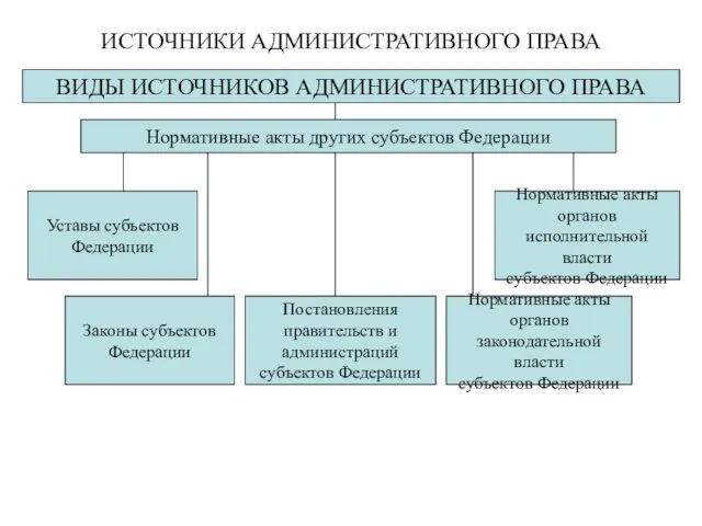 ИСТОЧНИКИ АДМИНИСТРАТИВНОГО ПРАВА ВИДЫ ИСТОЧНИКОВ АДМИНИСТРАТИВНОГО ПРАВА Нормативные акты других