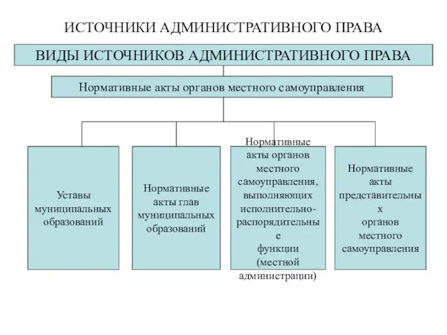 ИСТОЧНИКИ АДМИНИСТРАТИВНОГО ПРАВА ВИДЫ ИСТОЧНИКОВ АДМИНИСТРАТИВНОГО ПРАВА Нормативные акты органов