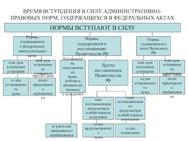 ВРЕМЯ ВСТУПДЕНИЯ В СИЛУ АДМИНИСТРАТИВНО-ПРАВОВЫХ НОРМ, СОДЕРЖАЩИХСЯ В ФЕДЕРАЛЬНЫХ АКТАХ