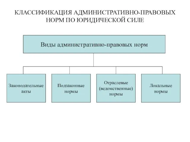 КЛАССИФИКАЦИЯ АДМИНИСТРАТИВНО-ПРАВОВЫХ НОРМ ПО ЮРИДИЧЕСКОЙ СИЛЕ Виды административно-правовых норм Законодательные