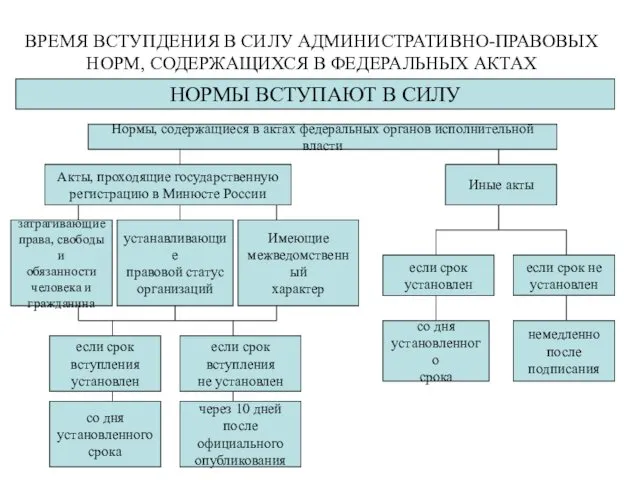 ВРЕМЯ ВСТУПДЕНИЯ В СИЛУ АДМИНИСТРАТИВНО-ПРАВОВЫХ НОРМ, СОДЕРЖАЩИХСЯ В ФЕДЕРАЛЬНЫХ АКТАХ