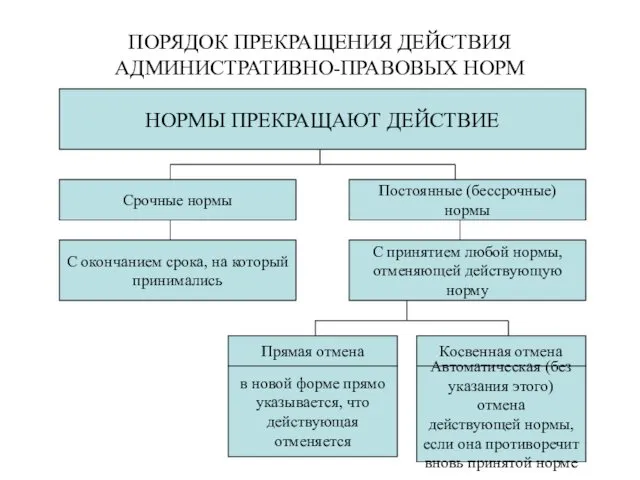 ПОРЯДОК ПРЕКРАЩЕНИЯ ДЕЙСТВИЯ АДМИНИСТРАТИВНО-ПРАВОВЫХ НОРМ НОРМЫ ПРЕКРАЩАЮТ ДЕЙСТВИЕ С окончанием