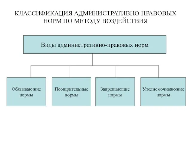 КЛАССИФИКАЦИЯ АДМИНИСТРАТИВНО-ПРАВОВЫХ НОРМ ПО МЕТОДУ ВОЗДЕЙСТВИЯ Виды административно-правовых норм Обязывающие